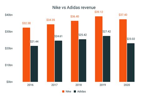 adidas vs nike statistics